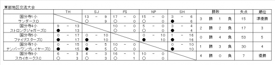 2016東部地区交流戦 二部 準優勝